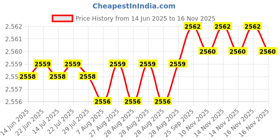 moglix.com YG-1 14x214mm Long Series HSS M2 Bright Finish Parallel Shank Twist Drill, D1104 yg-1 Price History Graph from 14 Jun 2025 to 15 Nov 2025