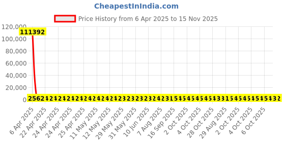 moglix.com YG-1 14x223mm Long Series HSS M2 Black Taper Shank Twist Drill, D1206 yg-1 Price History Graph from 6 Apr 2025 to 15 Nov 2025