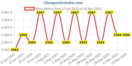 moglix.com YG-1 14x223mm Long Series HSS M2 Bright Taper Shank Twist Drill, D1226 yg-1 Price History Graph from 17 Jun 2025 to 15 Nov 2025