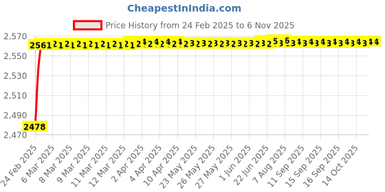 moglix.com YG-1 14x400mm Long Series HSS M2 Taper Shank Extra Long Drill yg-1 Price History Graph from 24 Feb 2025 to 6 Nov 2025