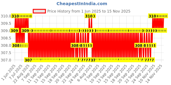 moglix.com YG-1 1.4x40mm Jobber Series HSS M42 Parallel Shank Twist Drill, D2105 yg-1 Price History Graph from 1 Jun 2025 to 15 Nov 2025