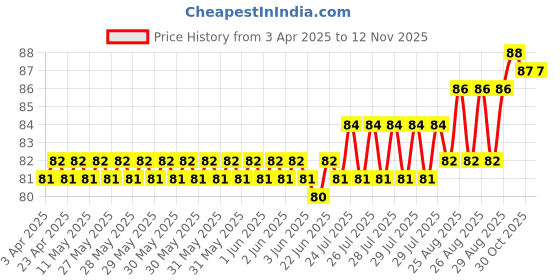 moglix.com YG-1 1.4x40mm TiAIN Coated HSS Jobber Drill, D1GP125014 yg-1 Price History Graph from 3 Apr 2025 to 12 Nov 2025