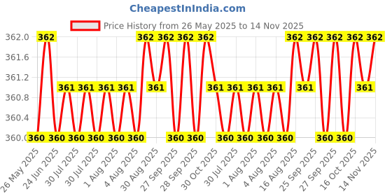 moglix.com YG-1 1.4x70mm Long Series HSS M2 Bright Finish Parallel Shank Twist Drill, D1104 yg-1 Price History Graph from 26 May 2025 to 14 Nov 2025
