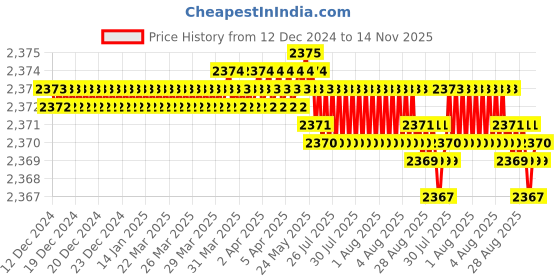 moglix.com YG-1 14x75mm 3 Flute Carbide Short End Mill, E5417140 yg-1 Price History Graph from 12 Dec 2024 to 14 Nov 2025