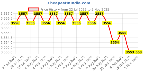 moglix.com YG-1 14x75mm 4 Flute Carbide Short End Mill, E5448140 yg-1 Price History Graph from 22 Jul 2025 to 5 Nov 2025