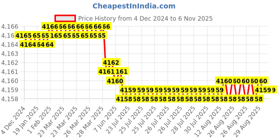 moglix.com YG-1 14x75mm 4 Flute Carbide Short End Mill, E6448140 yg-1 Price History Graph from 4 Dec 2024 to 6 Nov 2025