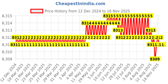 moglix.com YG-1 14x75mm Carbide Short End Mill with R0.7 Corner Radius, EMB43140 yg-1 Price History Graph from 12 Dec 2024 to 14 Nov 2025