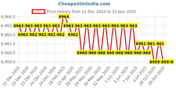 moglix.com YG-1 14x90mm HSS-E Plain Shank T-Slot Cutter, ML072 yg-1 Price History Graph from 22 Dec 2024 to 14 Nov 2025