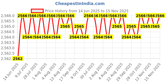 moglix.com YG-1 15.08x218mm Long Series HSS M2 Bright Taper Shank Twist Drill, D1225 yg-1 Price History Graph from 14 Jun 2025 to 15 Nov 2025
