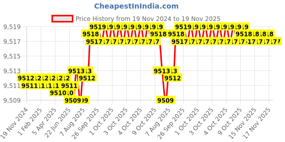 moglix.com YG-1 150mm 2 Flute Carbide Ball Nose End Mill, G9454160 yg-1 Price History Graph from 19 Nov 2024 to 18 Nov 2025