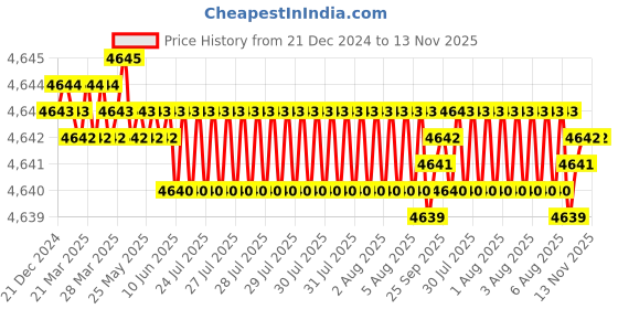 moglix.com YG-1 150mm 2 Flute Carbide Ball Nose End Mill, SEMD98060150E yg-1 Price History Graph from 21 Dec 2024 to 13 Nov 2025