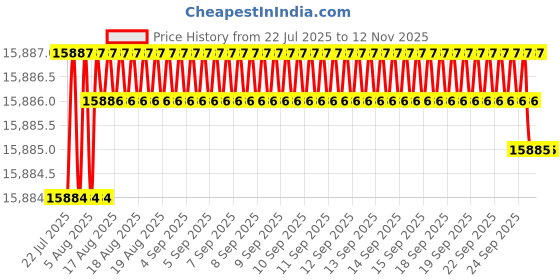 moglix.com YG-1 150mm 2 Flute Carbide Ball Nose End Mill, SEMD98120150 yg-1 Price History Graph from 22 Jul 2025 to 11 Nov 2025