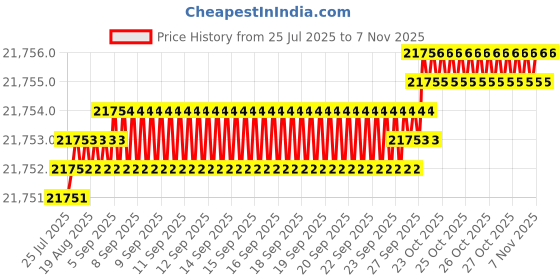 moglix.com YG-1 150mm 2 Flute Carbide Ball Nose End Mill, SEMD98160 yg-1 Price History Graph from 25 Jul 2025 to 7 Nov 2025
