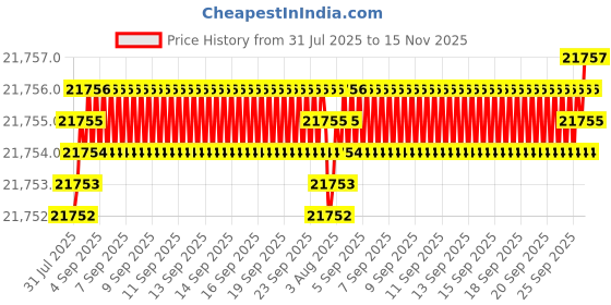 moglix.com YG-1 150mm 2 Flute Carbide Ball Nose End Mill, SEMD9816018SE yg-1 Price History Graph from 31 Jul 2025 to 15 Nov 2025