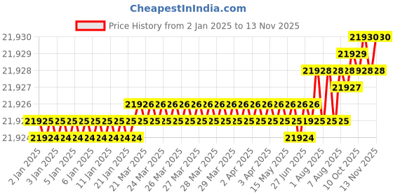 moglix.com YG-1 150mm 2 Flute Carbide Ball Nose End Mill, SEMD98180 yg-1 Price History Graph from 2 Jan 2025 to 12 Nov 2025
