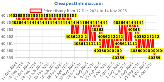 moglix.com YG-1 150mm 2 Flute Carbide Ball Nose End Mill, SEMD98200 yg-1 Price History Graph from 17 Dec 2024 to 12 Nov 2025