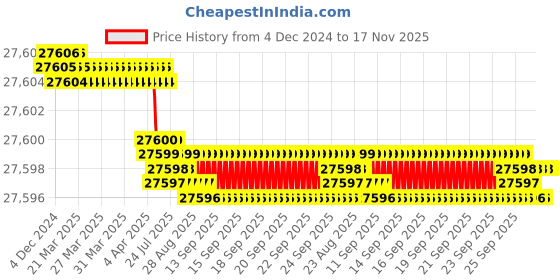 moglix.com YG-1 150mm 2 Flute Carbide Ball Nose End Mill, SEMD98200E yg-1 Price History Graph from 4 Dec 2024 to 17 Nov 2025