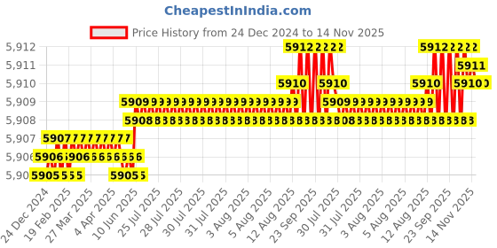 moglix.com YG-1 150mm 2 Flute Carbide Corner Radius End Mill, SEMD9908010150E yg-1 Price History Graph from 24 Dec 2024 to 14 Nov 2025