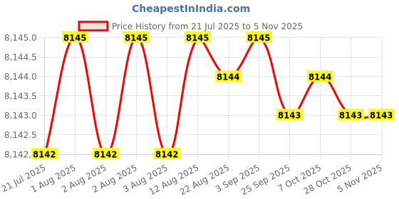 moglix.com YG-1 150mm 2 Flute Carbide Corner Radius End Mill, SEMD9910005150E yg-1 Price History Graph from 21 Jul 2025 to 5 Nov 2025