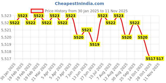 moglix.com YG-1 150mm 2 Flute Carbide Corner Radius End Mill, SEMD9910010150 yg-1 Price History Graph from 30 Jan 2025 to 11 Nov 2025