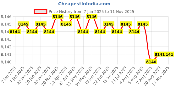 moglix.com YG-1 150mm 2 Flute Carbide Corner Radius End Mill, SEMD9910010150E yg-1 Price History Graph from 7 Jan 2025 to 11 Nov 2025
