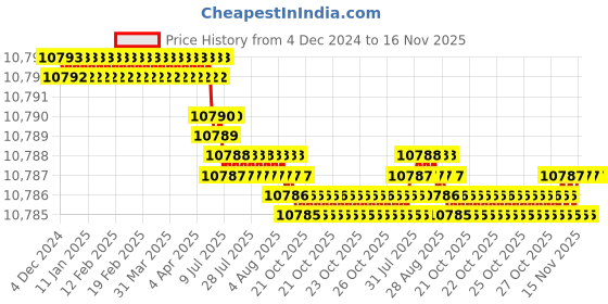 moglix.com YG-1 150mm 2 Flute Carbide Corner Radius End Mill, SEMD9912005150E yg-1 Price History Graph from 4 Dec 2024 to 15 Nov 2025