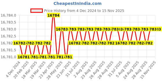 moglix.com YG-1 150mm 2 Flute Carbide Corner Radius End Mill, SEMD9914005E yg-1 Price History Graph from 4 Dec 2024 to 15 Nov 2025