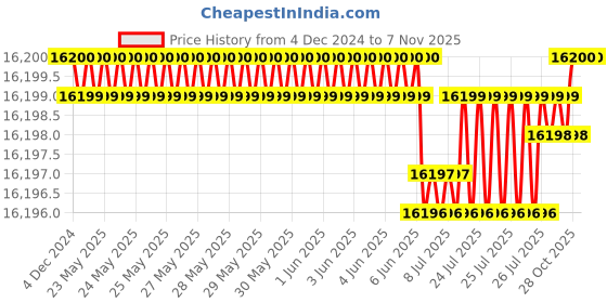 moglix.com YG-1 150mm 2 Flute Carbide Corner Radius End Mill, SEMD9914010 yg-1 Price History Graph from 4 Dec 2024 to 6 Nov 2025