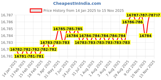 moglix.com YG-1 150mm 2 Flute Carbide Corner Radius End Mill, SEMD9914010E yg-1 Price History Graph from 14 Jan 2025 to 15 Nov 2025