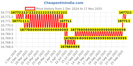 moglix.com YG-1 150mm 2 Flute Carbide Corner Radius End Mill, SEMD9916005E yg-1 Price History Graph from 1 Dec 2024 to 15 Nov 2025