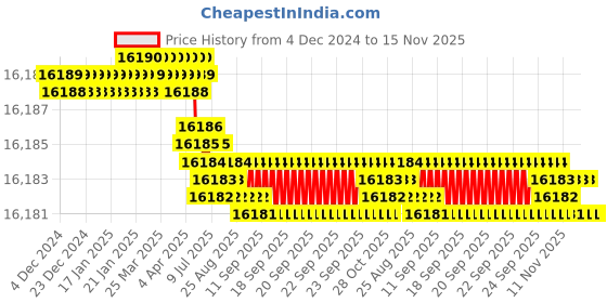 moglix.com YG-1 150mm 2 Flute Carbide Corner Radius End Mill, SEMD9916010 yg-1 Price History Graph from 4 Dec 2024 to 15 Nov 2025