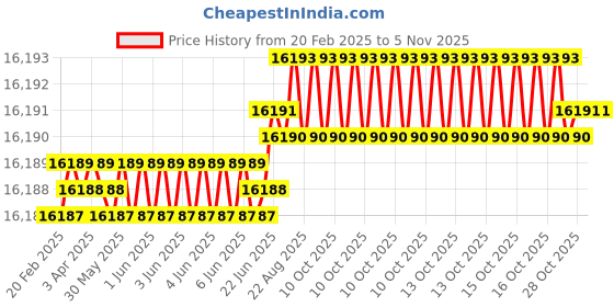 moglix.com YG-1 150mm 2 Flute Carbide Corner Radius End Mill, SEMD9916015 yg-1 Price History Graph from 20 Feb 2025 to 5 Nov 2025