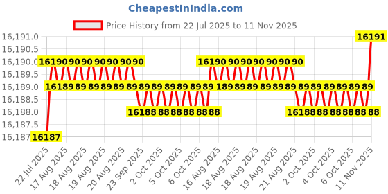 moglix.com YG-1 150mm 2 Flute Carbide Corner Radius End Mill, SEMD9916020E yg-1 Price History Graph from 22 Jul 2025 to 11 Nov 2025