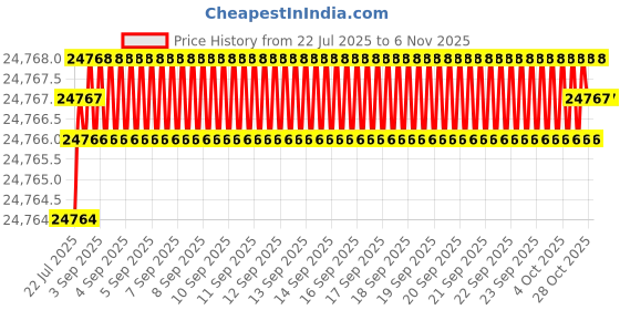 moglix.com YG-1 150mm 2 Flute Carbide Corner Radius End Mill, SEMD9920005E yg-1 Price History Graph from 22 Jul 2025 to 6 Nov 2025