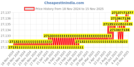 moglix.com YG-1 150mm 2 Flute Carbide Corner Radius End Mill, SEMD9920015E yg-1 Price History Graph from 18 Nov 2024 to 15 Nov 2025
