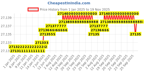 moglix.com YG-1 150mm 2 Flute Carbide Corner Radius End Mill, SEMD9920020E yg-1 Price History Graph from 1 Jan 2025 to 18 Nov 2025