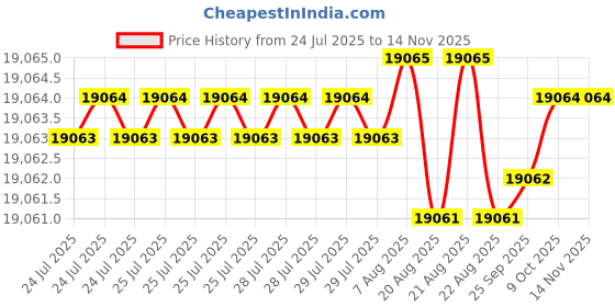 moglix.com YG-1 150mm 2 Flute Carbide Corner Radius End Mill, SEME6116005150E yg-1 Price History Graph from 24 Jul 2025 to 11 Nov 2025