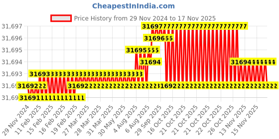 moglix.com YG-1 150mm 2 Flute Carbide Corner Radius End Mill, SEME6120005150E yg-1 Price History Graph from 29 Nov 2024 to 15 Nov 2025