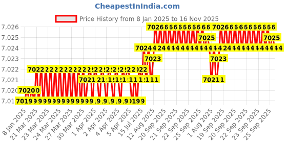 moglix.com YG-1 150mm 2 Flute Carbide Economy Ball Nose End Mill, GE946060 yg-1 Price History Graph from 8 Jan 2025 to 16 Nov 2025
