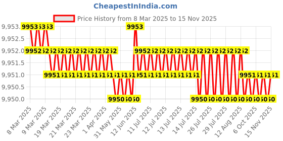 moglix.com YG-1 150mm 2 Flute Carbide Economy Ball Nose End Mill, GE946080 yg-1 Price History Graph from 8 Mar 2025 to 15 Nov 2025