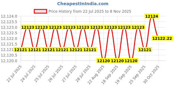 moglix.com YG-1 150mm 2 Flute Carbide Economy Ball Nose End Mill, GE946090 yg-1 Price History Graph from 22 Jul 2025 to 7 Nov 2025