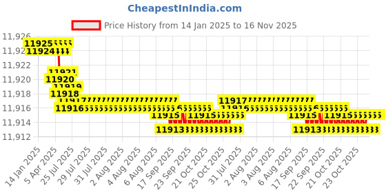 moglix.com YG-1 150mm 2 Flute Carbide Economy Long End Mill, EI927120 yg-1 Price History Graph from 14 Jan 2025 to 15 Nov 2025