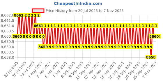 moglix.com YG-1 150mm 2 Flute Carbide Economy Long End Mill, GE927080 yg-1 Price History Graph from 20 Jul 2025 to 6 Nov 2025