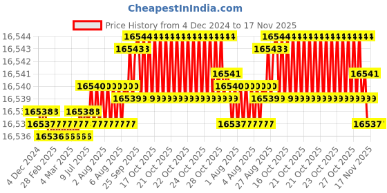 moglix.com YG-1 150mm 2 Flute Carbide End Mill, EM99915105 yg-1 Price History Graph from 4 Dec 2024 to 16 Nov 2025