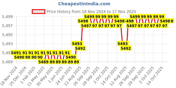 moglix.com YG-1 150mm 2 Flute Carbide End Mill, EM99915413 yg-1 Price History Graph from 18 Nov 2024 to 16 Nov 2025