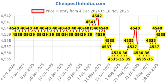 moglix.com YG-1 150mm 2 Flute Carbide End Mill, SEME7006030150E yg-1 Price History Graph from 4 Dec 2024 to 18 Nov 2025