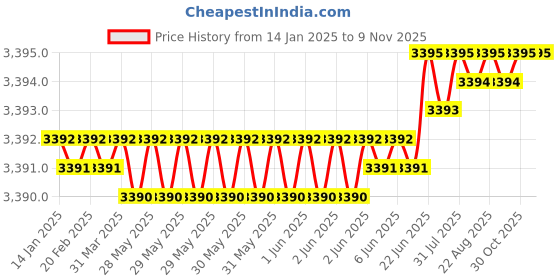 moglix.com YG-1 150mm 2 Flute Carbide End Mill, SEME7006045 yg-1 Price History Graph from 14 Jan 2025 to 9 Nov 2025