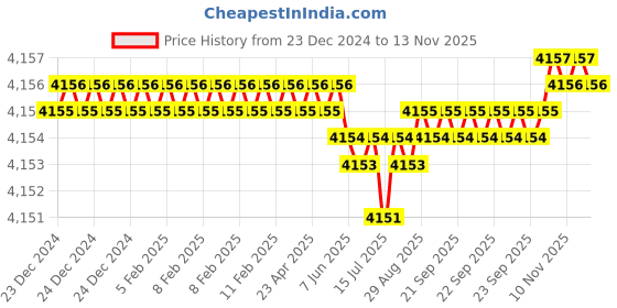 moglix.com YG-1 150mm 2 Flute Carbide End Mill, SEME7008040150 yg-1 Price History Graph from 23 Dec 2024 to 12 Nov 2025