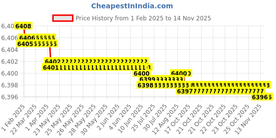 moglix.com YG-1 150mm 2 Flute Carbide End Mill, SEME7008050150E yg-1 Price History Graph from 1 Feb 2025 to 13 Nov 2025