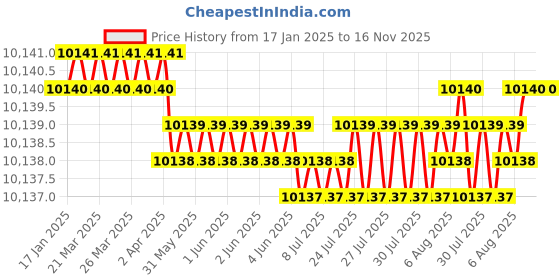 moglix.com YG-1 150mm 2 Flute Carbide End Mill, SEME7010055 yg-1 Price History Graph from 17 Jan 2025 to 16 Nov 2025